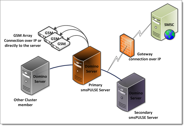 MMS SMS Server for Microsoft Exchange and IBM Domino using OutLook and ...